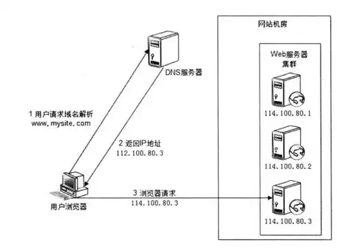 什么叫负载均衡技术有哪些类型，什么叫负载均衡技术有哪些，深入解析负载均衡技术，类型、原理与应用