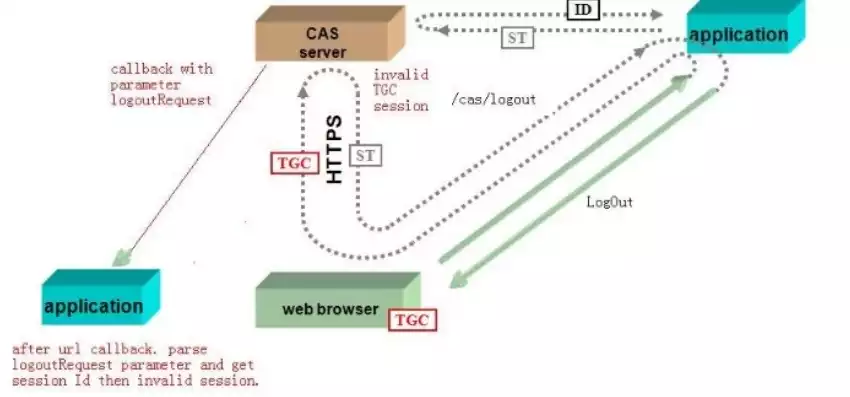 cas单点登录缺点，cas单点登录性能优化，深度解析CAS单点登录性能瓶颈及优化策略