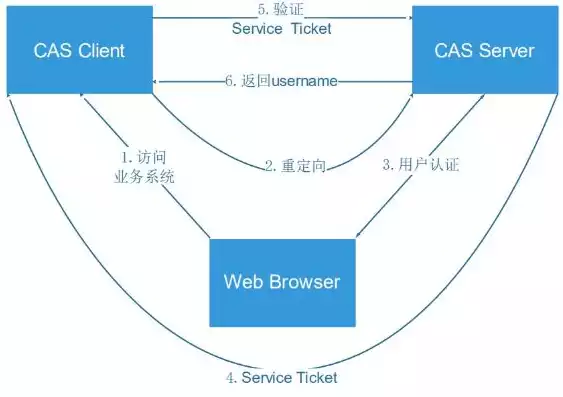 cas单点登录缺点，cas单点登录性能优化，深度解析CAS单点登录性能瓶颈及优化策略