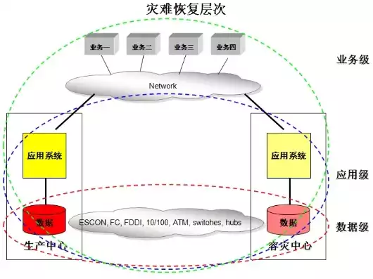 灾难恢复技术包括，灾难恢复技术，构建坚不可摧的企业防线，深入解析现代灾难恢复技术策略