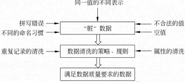 数据清洗和数据处理，数据治理与数据清洗区别是什么意思，数据治理与数据清洗，剖析两者的本质区别与应用场景