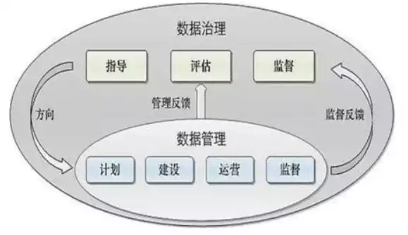 数据治理结构，数据治理架构师教学，数据治理架构，构建高效、合规的企业数据管理体系