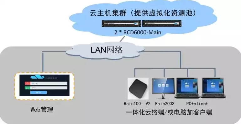 云桌面和服务器的区别，云桌面服务器系统和桌面系统，云桌面服务器系统与桌面系统，技术内涵、应用场景及未来发展趋势