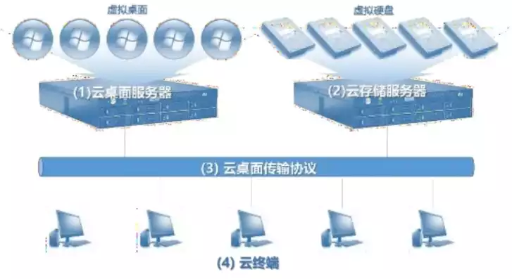 云桌面和服务器的区别，云桌面服务器系统和桌面系统，云桌面服务器系统与桌面系统，技术内涵、应用场景及未来发展趋势