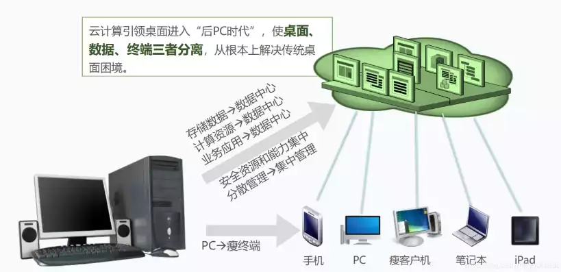 云桌面和服务器的区别，云桌面服务器系统和桌面系统，云桌面服务器系统与桌面系统，技术内涵、应用场景及未来发展趋势