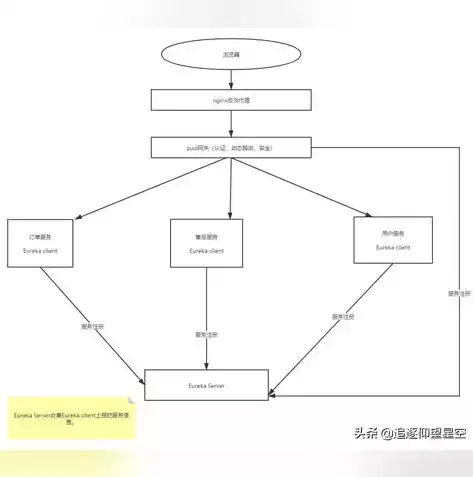 分布式架构和微服务架构的区别Java，分布式架构和微服务架构的区别，分布式架构与微服务架构，Java视角下的深入解析与区别