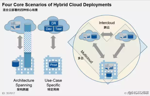 混合云是指，混合云是什么云，深度解析混合云，融合传统与新兴的云计算模式