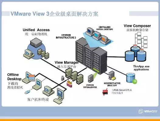 vmware 虚拟桌面，vmware桌面虚拟化解决方案，VMware桌面虚拟化解决方案，助力企业高效办公，打造数字化未来