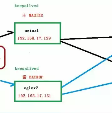 nginx负载均衡实现方式有哪几种，nginx负载均衡实现方式，深入解析Nginx负载均衡的多种实现方式及优化策略