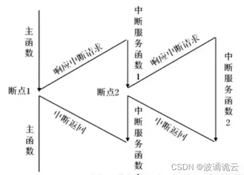 中断服务函数的用途，中断服务函数的具体应用有哪些?，中断服务函数在嵌入式系统中的应用与优势