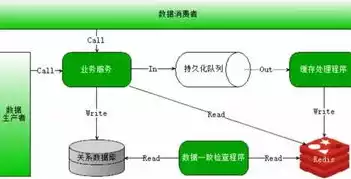 并发处理可能带来哪三类问题，并发处理能力是什么，深入剖析并发处理能力，探讨其带来的三大挑战及应对策略