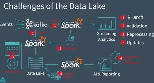 数据湖datalake，数据湖data，数据湖（Data Lake），新时代大数据处理的核心基础设施