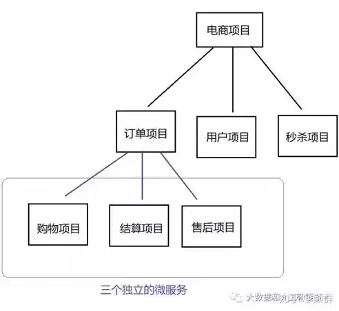 分布式 微服务 集群 区别，分布式 微服务 集群，深入解析，分布式、微服务和集群之间的区别与联系