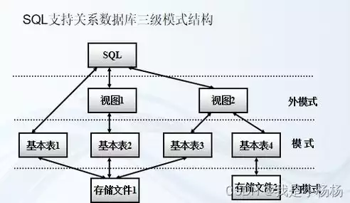 sql结构化语言对应数据库是什么，sql结构化语言对应数据库，SQL结构化查询语言与数据库的完美融合，构建高效数据管理系统