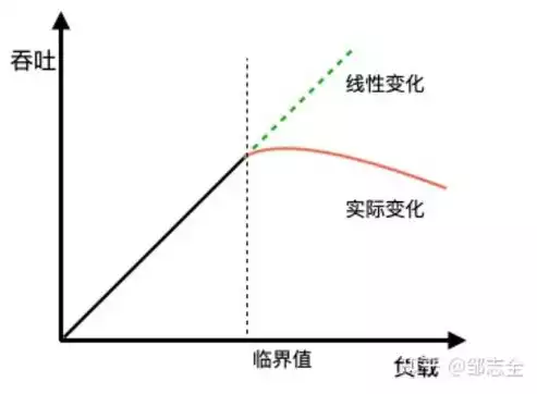 响应时间增加原因是什么，响应时间增加原因，剖析响应时间增加的五大根源，探寻优化之道