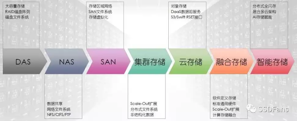 文件储存类型有哪些，文件储存类型，文件储存类型大揭秘，从传统到前沿，一文读懂存储技术的演变