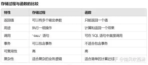 数据库存储过程和函数区别是什么，数据库存储过程和函数区别，深入剖析，数据库存储过程与函数的差异与应用场景