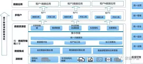 数据湖 数据仓库，数据湖数据仓库数据中心，数据湖、数据仓库与数据中心，构建现代企业智能化数据生态的基石