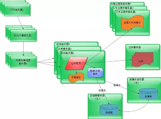 数据库 分布式存储，数据的存储采用分布式文件存储或nosql数据库存储，分布式存储与NoSQL数据库，构建高效数据管理平台的关键技术