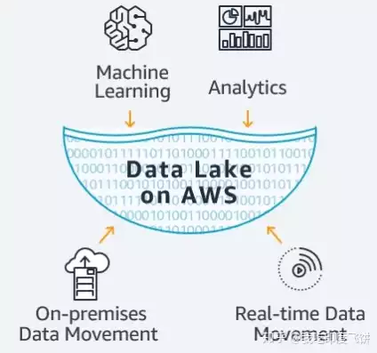 数据湖 存储，数据湖存储的现状和趋势，数据湖存储，揭秘现状与展望未来趋势