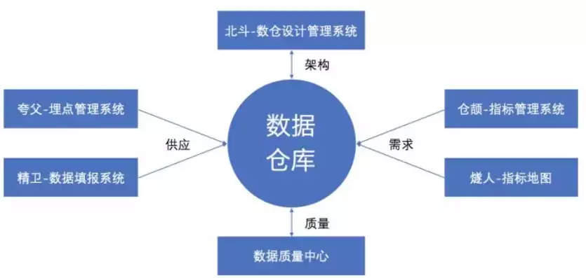 数据仓库做什么的，数据仓库做什么，数据仓库，企业数字化转型的核心引擎