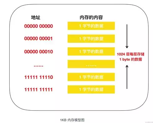 计算机存储和处理数据的基本单位是什么，计算机存储和处理数据的基本单位是，揭秘计算机存储与处理数据的基本单位，位（Bit）