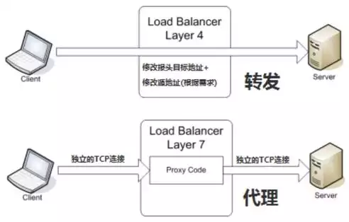 负载均衡算网络设备吗，负载均衡算网络设备吗，负载均衡，是网络设备还是应用层解决方案？