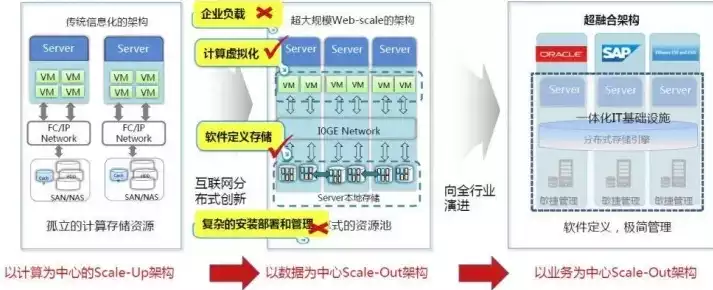 超融合和云计算，hci超融合架构与云的区别，超融合架构与云计算，技术差异与融合趋势