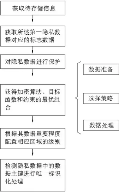 实验室数据使用保密规定，实验室检测数据信息的隐私保护和信息安全保障措施制度，实验室检测数据信息隐私保护与信息安全保障制度研究