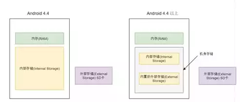 外部存储和内部存储区别，外部存储和内部存储，深入解析，外部存储与内部存储的五大区别