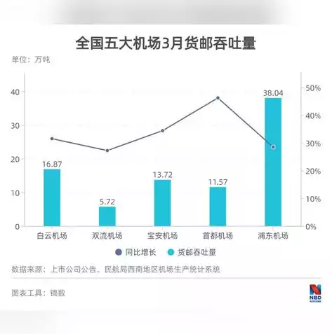 2020年双流机场吞吐量，2021年双流机场吞吐量，2021年双流机场吞吐量创新高，助力成都航空枢纽地位稳固