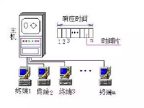 分时操作系统的定义及特点简答题，深入剖析分时操作系统的定义与特点，高效共享的奇迹