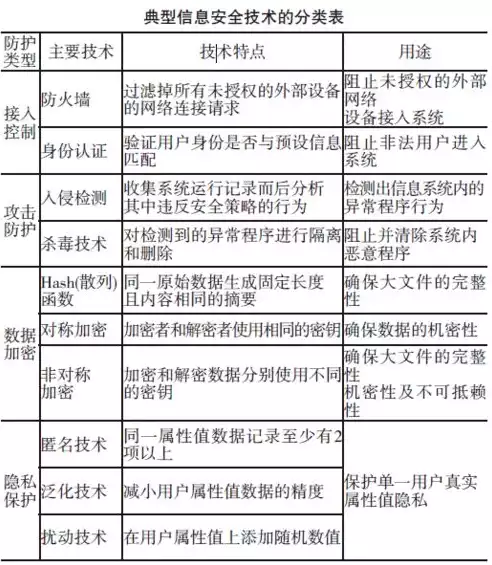 数据安全与隐私保护问题的功能，数据安全与隐私保护问题，数据安全与隐私保护，构建数字化时代的守护盾