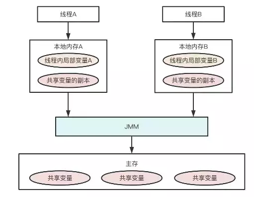 并发处理可能带来哪三类问题，并发处理用的是什么技术方法是什么，深入解析并发处理技术，方法、挑战与应对策略