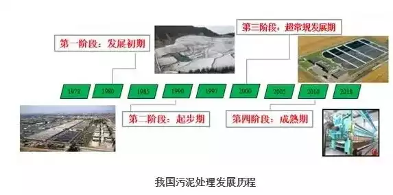 污泥的处理与资源化，污泥处理和资源化利用应解决的难点和问题，污泥处理与资源化利用的挑战与对策