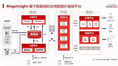 数据湖与数据中台，数据湖和数据中心，数据湖与数据中台，构建企业智能化转型的双引擎