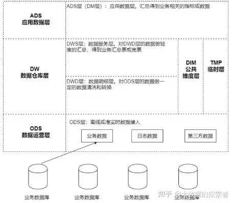 数据仓库的构成包括，数据仓库的构成，揭秘数据仓库的构成，从核心到边缘的全方位解析