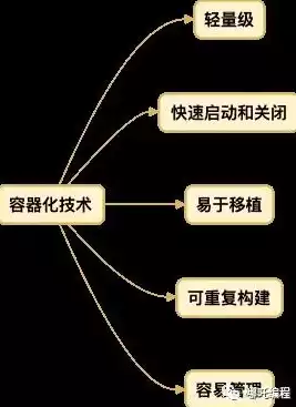 容器技术和虚拟化技术的优缺点分析，容器技术和虚拟化技术的优缺点，容器技术与虚拟化技术，优缺点深度剖析