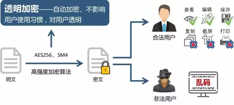 网盘对数据会进行加密吗，网盘对数据会进行加密吗，网盘数据加密之谜，揭秘网盘如何保障用户隐私安全