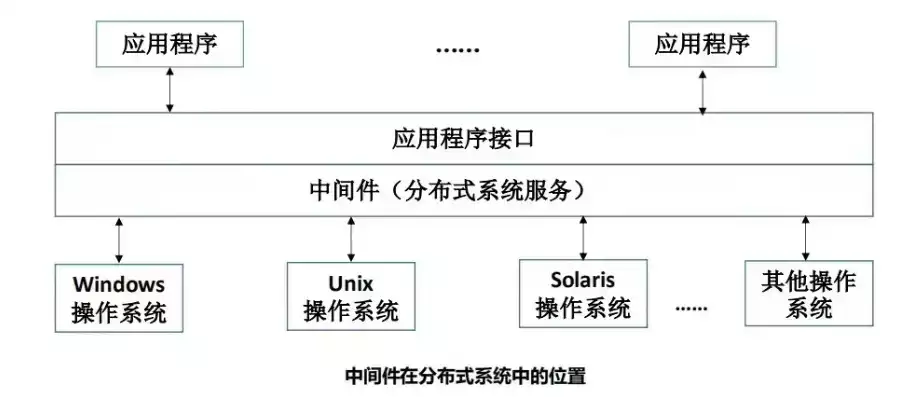 中间件部署在应用服务器还是数据库服务器中，中间件部署在应用服务器还是数据库服务器，中间件部署策略，应用服务器还是数据库服务器？深入剖析与决策建议