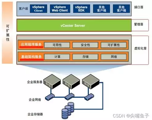 多台服务器虚拟化一台，vmware 多台服务器虚拟化，VMware多台服务器虚拟化实践，一台虚拟化平台的构建与优化