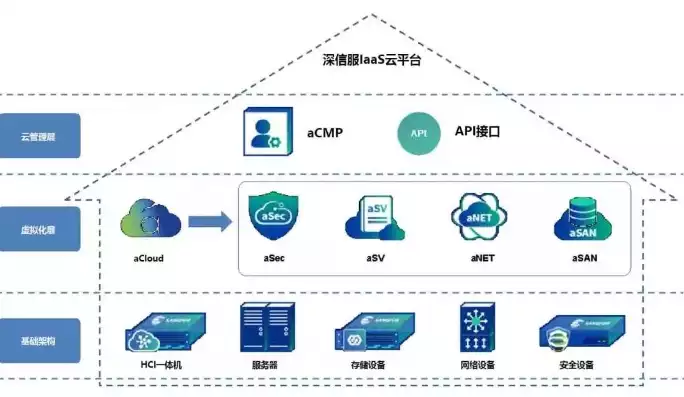 混合云部署架构图，混合云网络互通图，构建高效混合云网络互通，架构图解析与应用实践