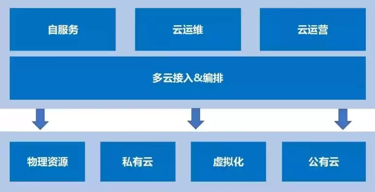 什么是混合云架构，什么是混合云，混合云，融合传统与创新的未来云计算架构解析