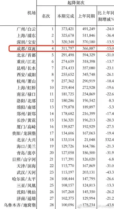 2020上半年大兴机场吞吐总量排行，大兴机场旅客吞吐量 世界第一，大兴机场，傲视群雄，2020上半年全球旅客吞吐量再创新高，稳坐世界第一宝座！