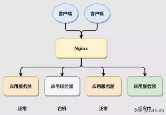 nginx 负载均衡算法，nginx负载均衡算法8种，深入解析，Nginx负载均衡的8种算法及其应用场景