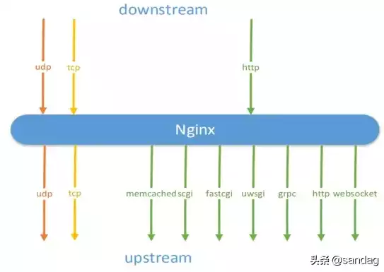 nginx 负载均衡算法，nginx负载均衡算法8种，深入解析，Nginx负载均衡的8种算法及其应用场景