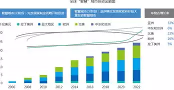 我国智慧城市建设现状，国内智慧城市建设的现状，中国智慧城市建设现状，蓬勃发展，未来可期