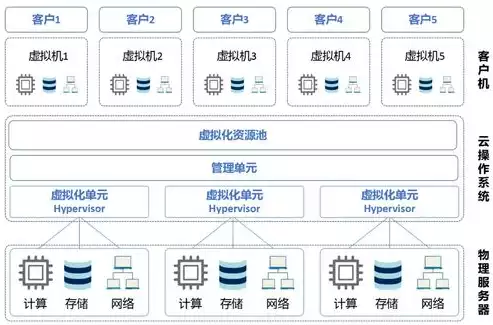 虚拟化管理平台有哪些类型的，虚拟化管理平台有哪些类型，深入解析虚拟化管理平台的多样类型及其应用场景