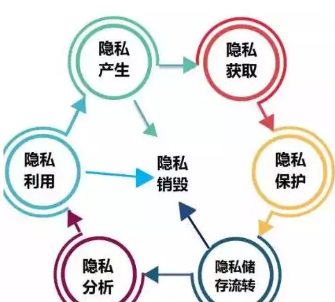 在大数据隐私保护生命周期模型中,隐私保护技术包括，在大数据隐私保护生命周期模型中隐私保护技术主要包括，大数据隐私保护生命周期模型中隐私保护技术的全面解析