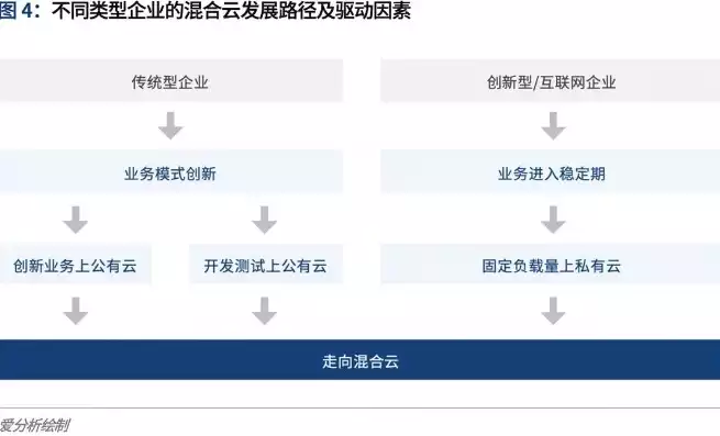 企业上云的缺点，企业上云的难点，企业上云的挑战与应对策略